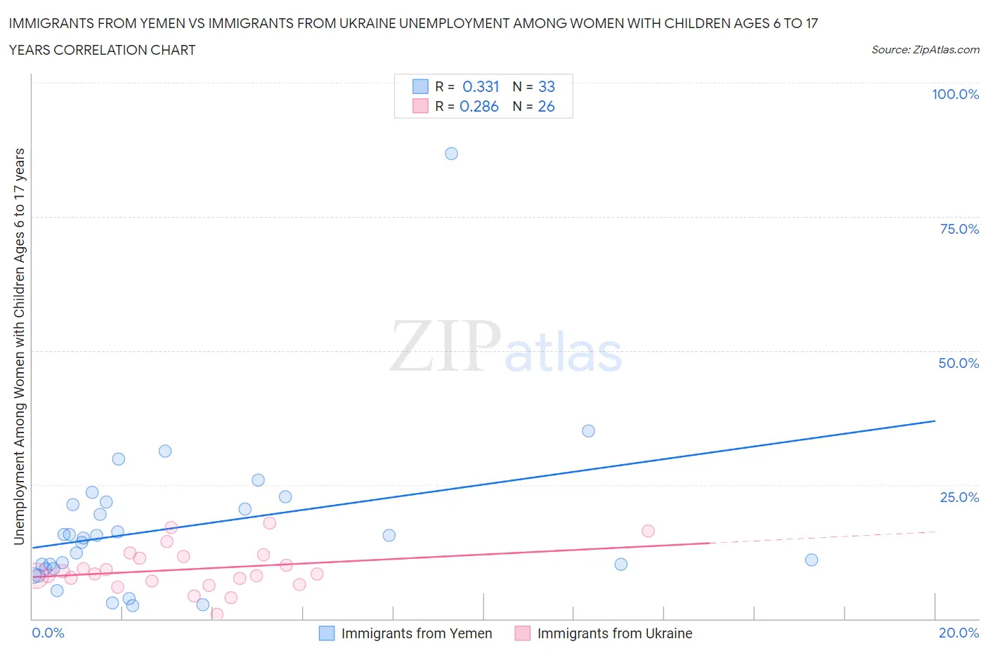 Immigrants from Yemen vs Immigrants from Ukraine Unemployment Among Women with Children Ages 6 to 17 years