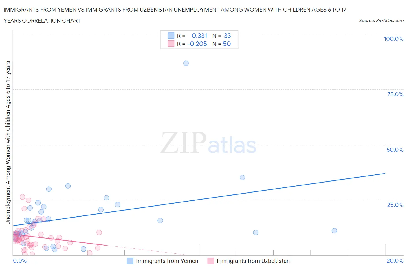 Immigrants from Yemen vs Immigrants from Uzbekistan Unemployment Among Women with Children Ages 6 to 17 years