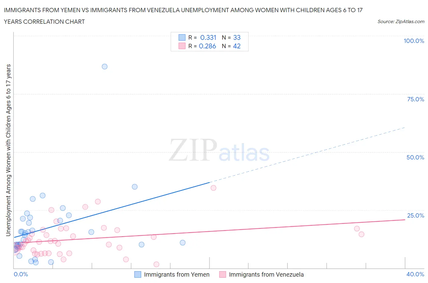 Immigrants from Yemen vs Immigrants from Venezuela Unemployment Among Women with Children Ages 6 to 17 years