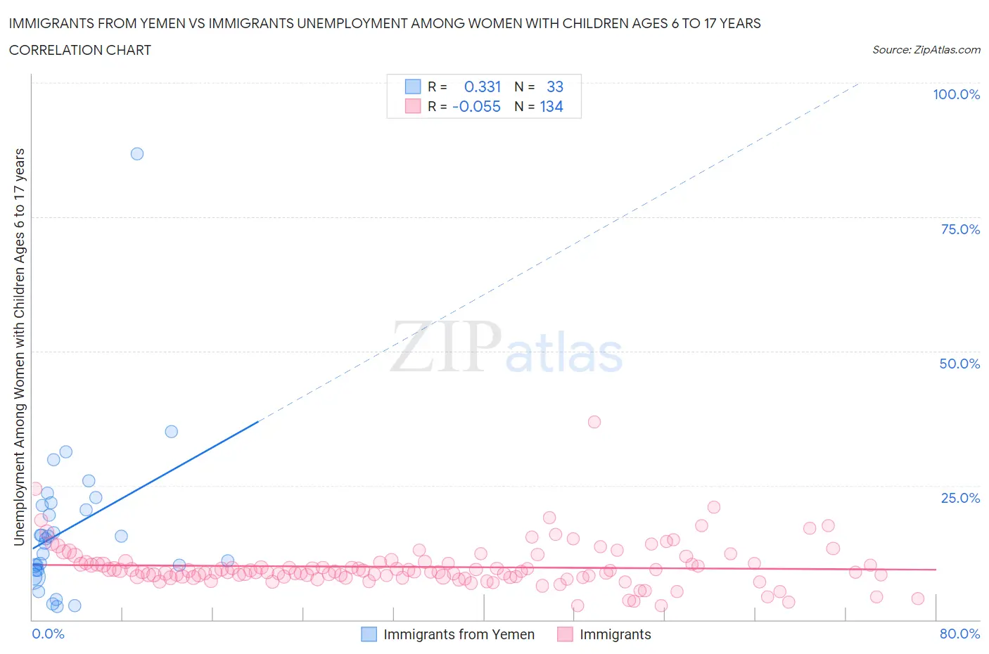 Immigrants from Yemen vs Immigrants Unemployment Among Women with Children Ages 6 to 17 years