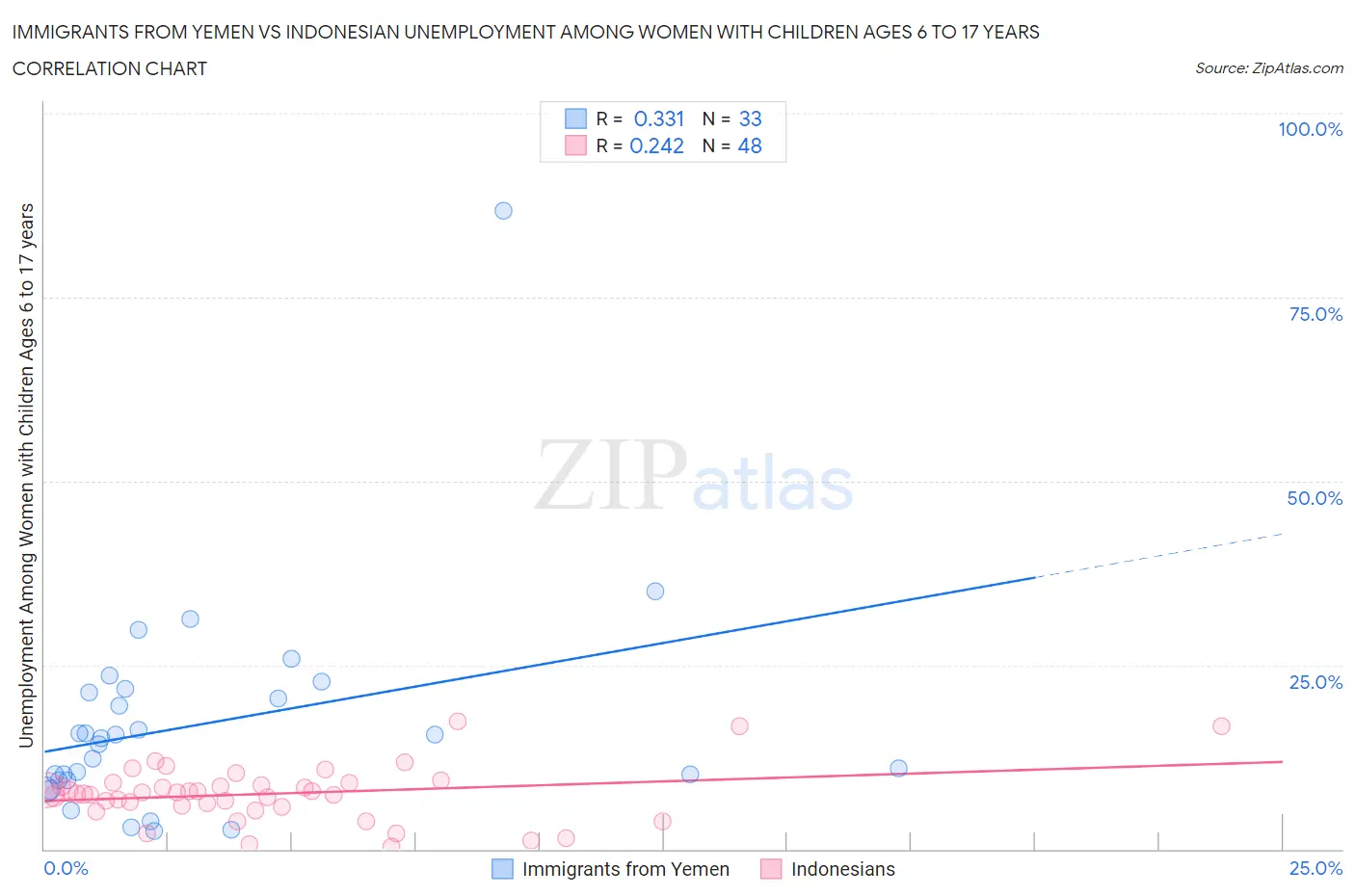 Immigrants from Yemen vs Indonesian Unemployment Among Women with Children Ages 6 to 17 years