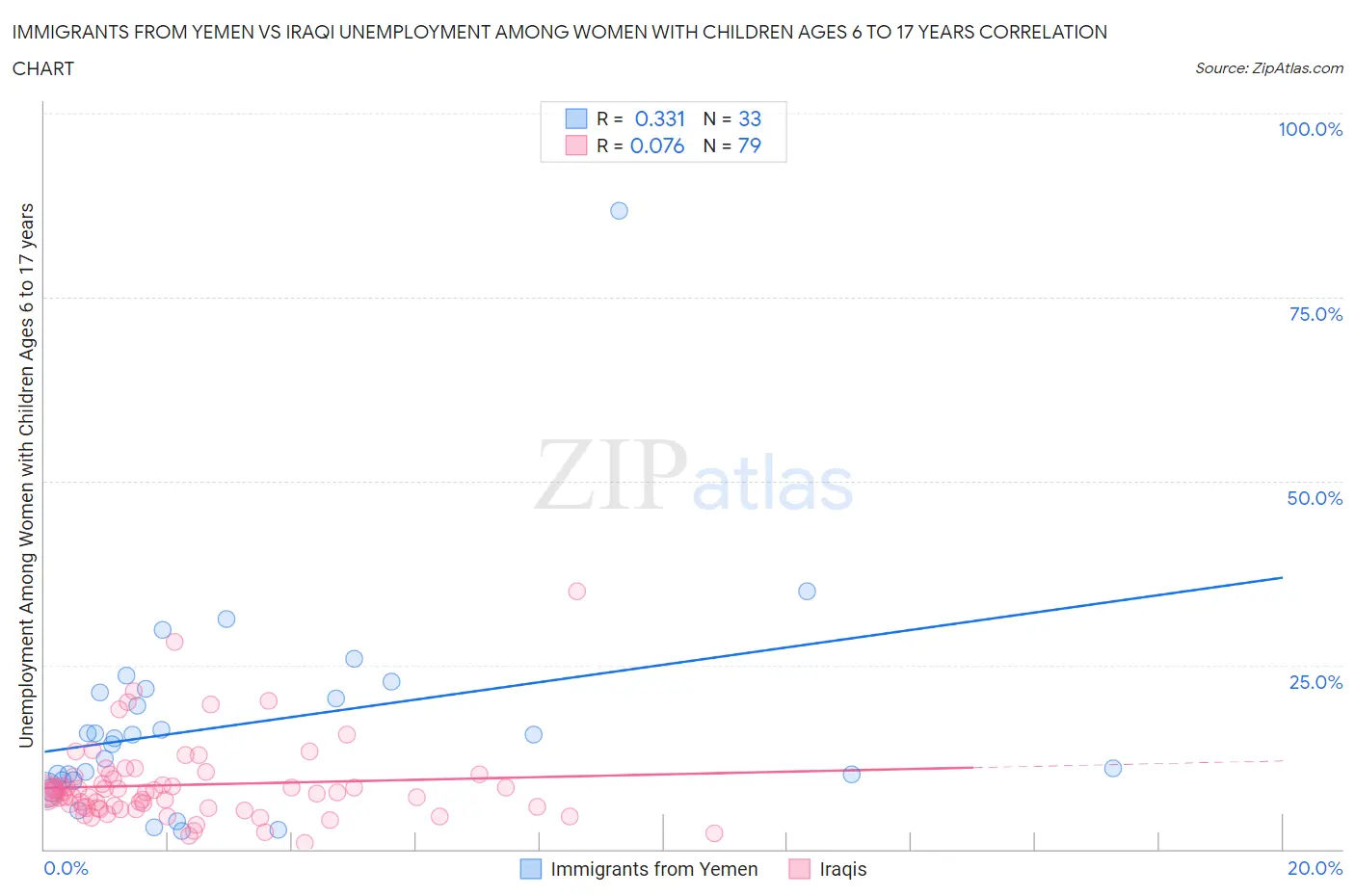 Immigrants from Yemen vs Iraqi Unemployment Among Women with Children Ages 6 to 17 years