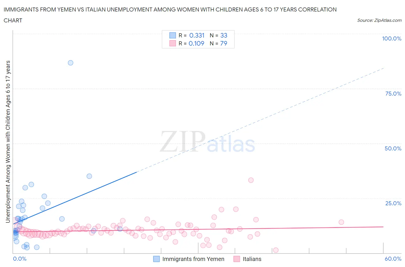 Immigrants from Yemen vs Italian Unemployment Among Women with Children Ages 6 to 17 years