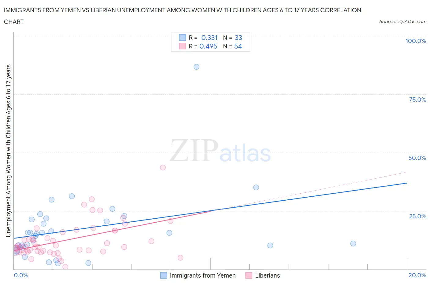 Immigrants from Yemen vs Liberian Unemployment Among Women with Children Ages 6 to 17 years