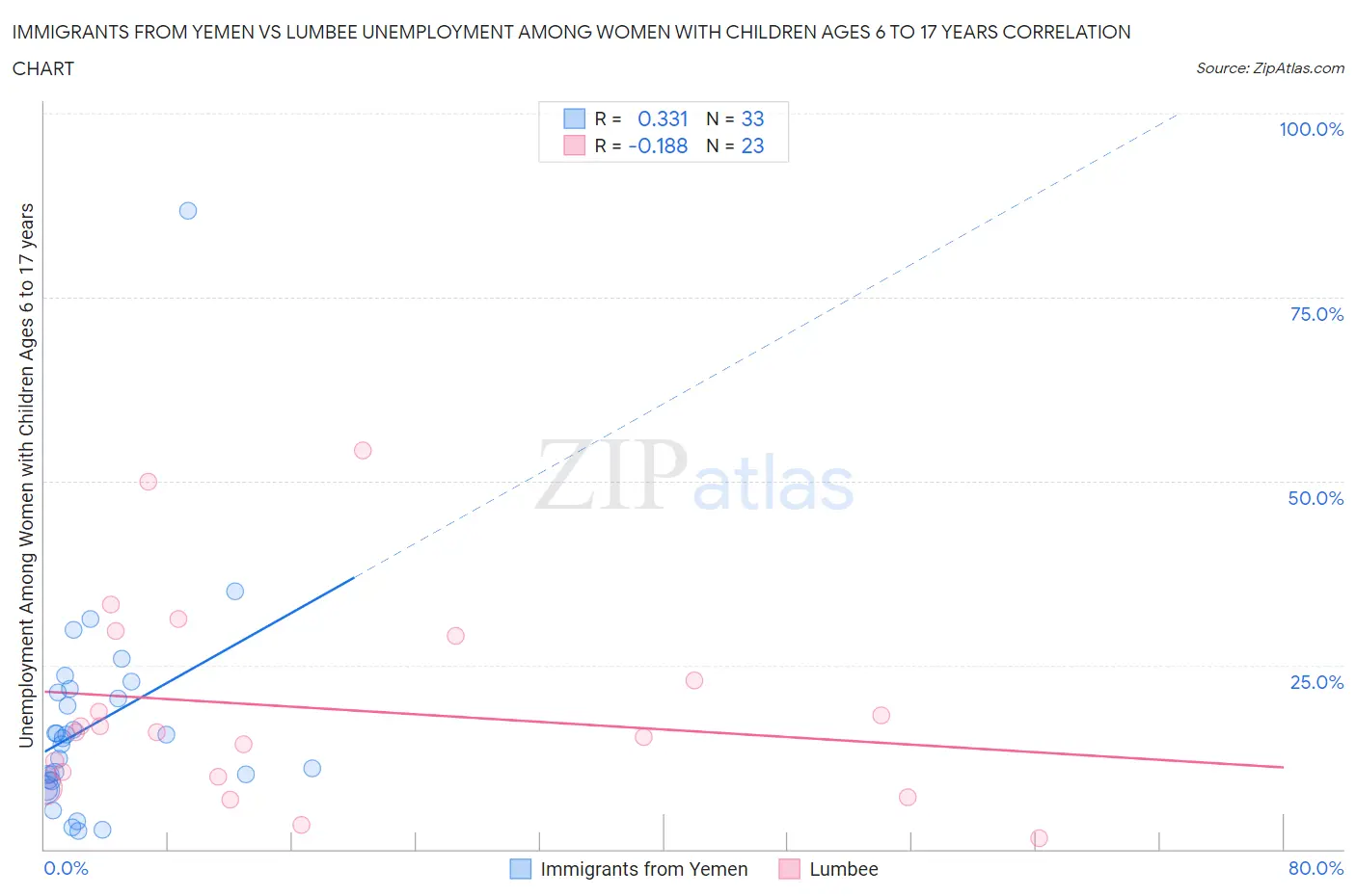 Immigrants from Yemen vs Lumbee Unemployment Among Women with Children Ages 6 to 17 years