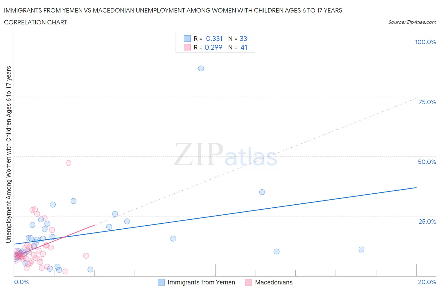 Immigrants from Yemen vs Macedonian Unemployment Among Women with Children Ages 6 to 17 years
