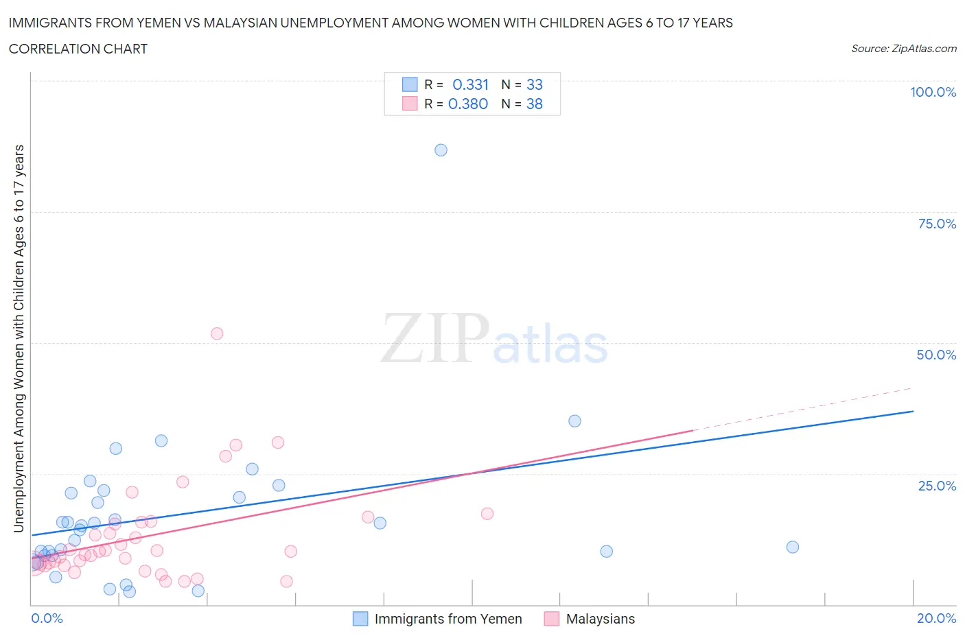 Immigrants from Yemen vs Malaysian Unemployment Among Women with Children Ages 6 to 17 years