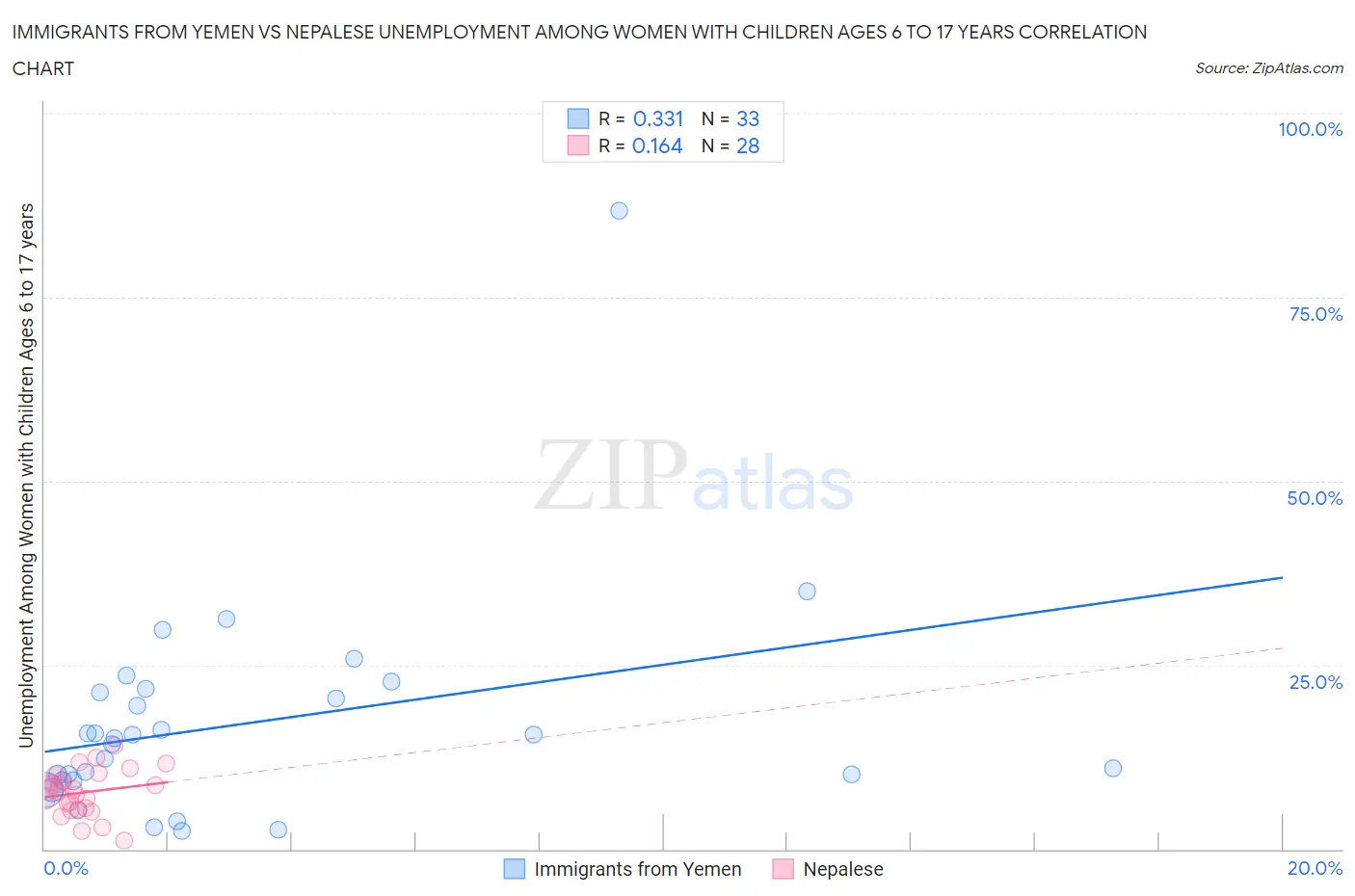 Immigrants from Yemen vs Nepalese Unemployment Among Women with Children Ages 6 to 17 years