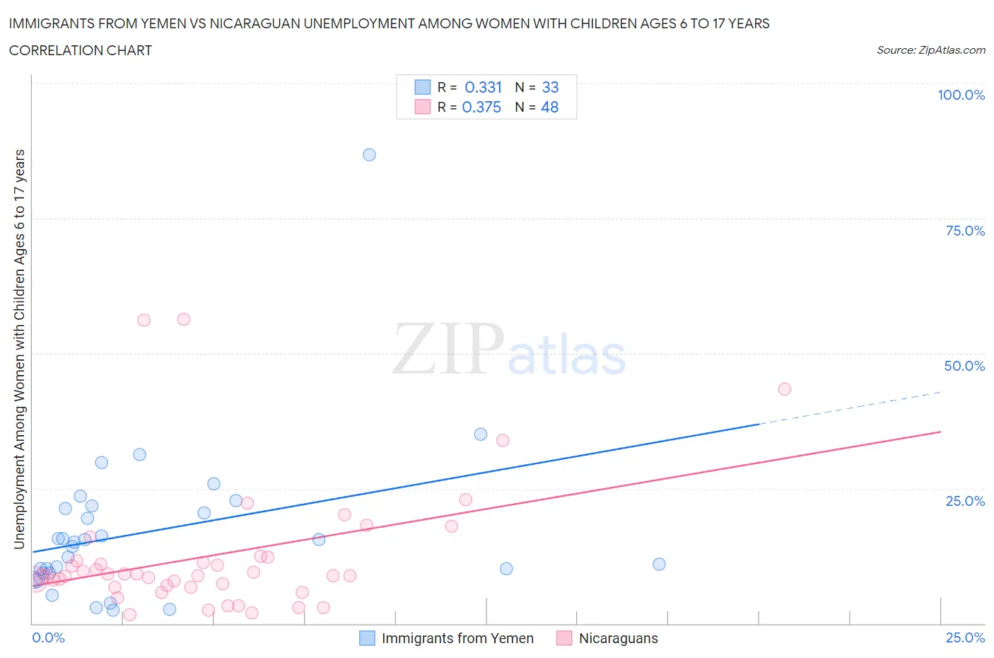 Immigrants from Yemen vs Nicaraguan Unemployment Among Women with Children Ages 6 to 17 years