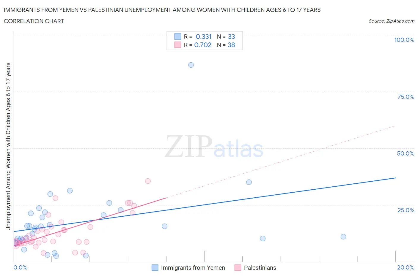 Immigrants from Yemen vs Palestinian Unemployment Among Women with Children Ages 6 to 17 years