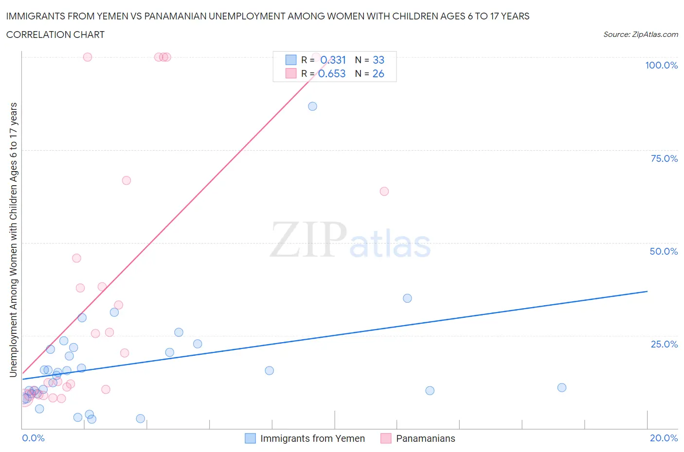 Immigrants from Yemen vs Panamanian Unemployment Among Women with Children Ages 6 to 17 years