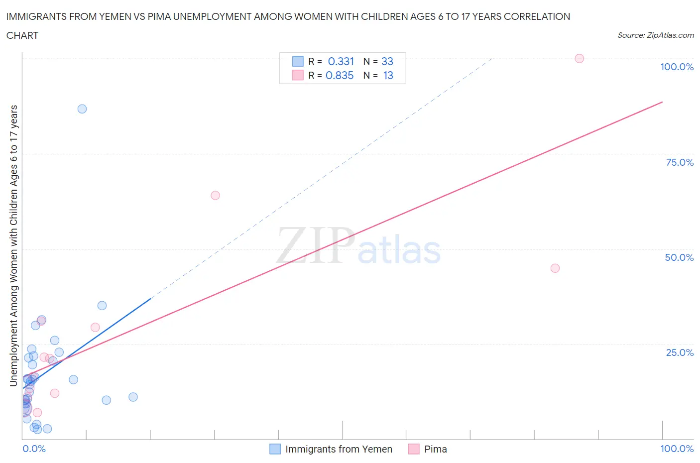 Immigrants from Yemen vs Pima Unemployment Among Women with Children Ages 6 to 17 years