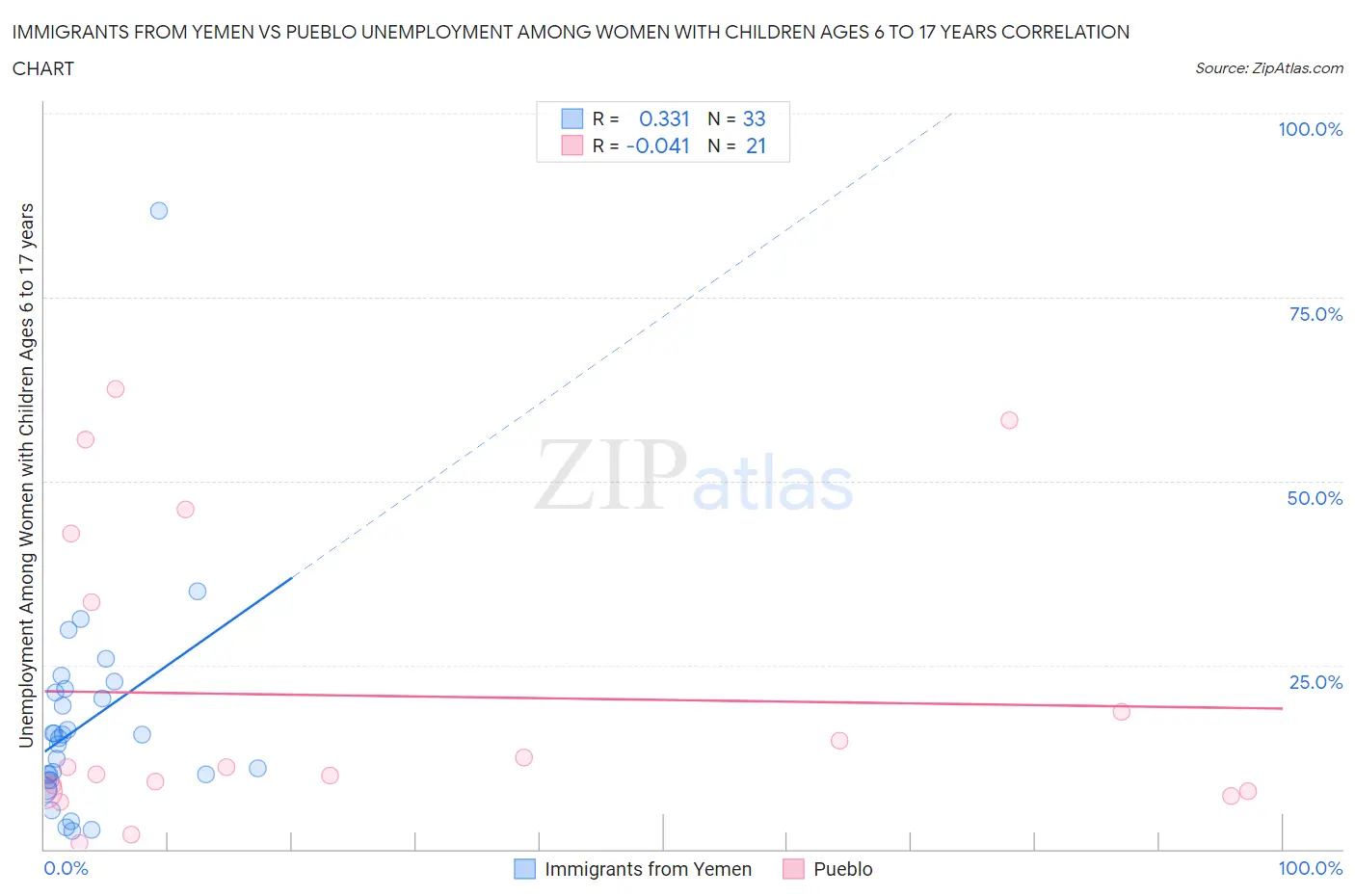 Immigrants from Yemen vs Pueblo Unemployment Among Women with Children Ages 6 to 17 years