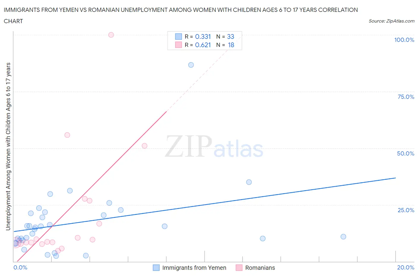 Immigrants from Yemen vs Romanian Unemployment Among Women with Children Ages 6 to 17 years