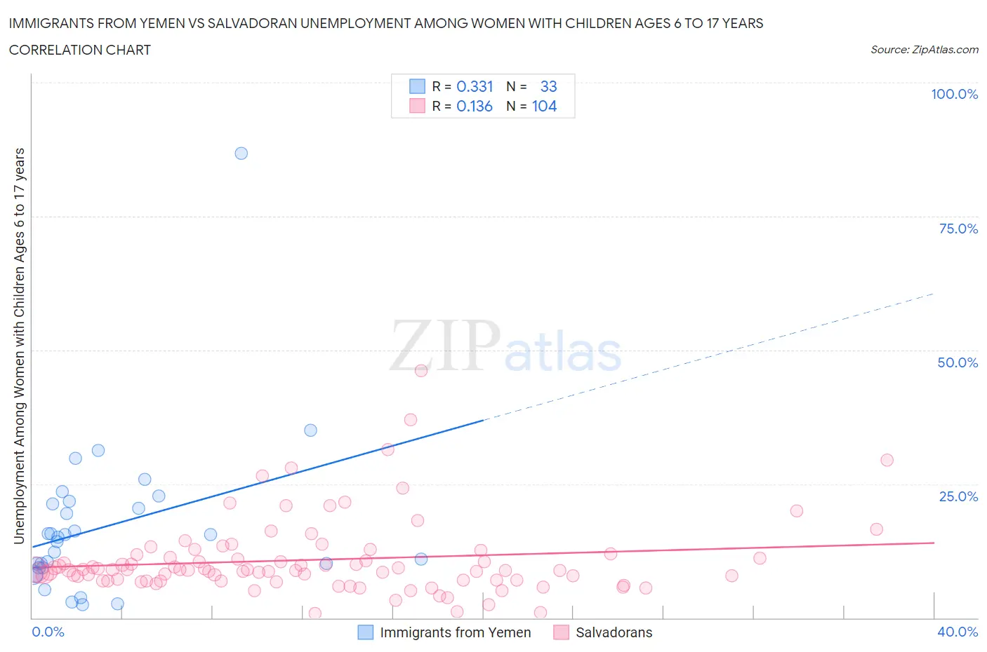 Immigrants from Yemen vs Salvadoran Unemployment Among Women with Children Ages 6 to 17 years