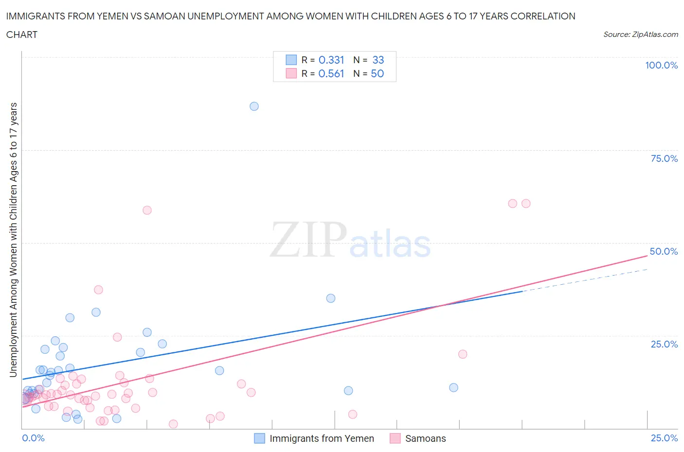Immigrants from Yemen vs Samoan Unemployment Among Women with Children Ages 6 to 17 years