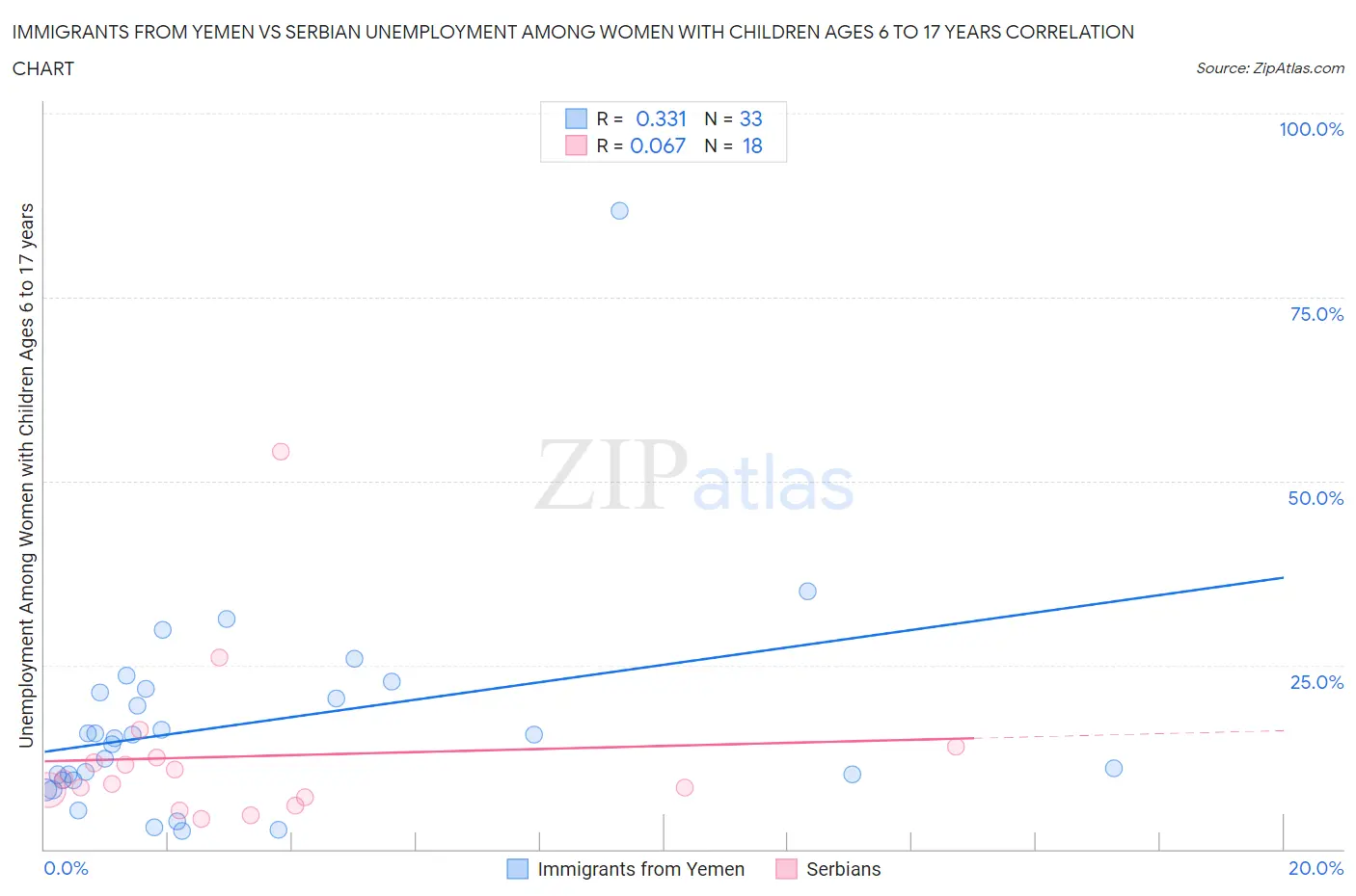Immigrants from Yemen vs Serbian Unemployment Among Women with Children Ages 6 to 17 years