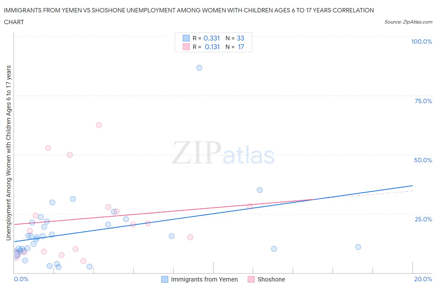 Immigrants from Yemen vs Shoshone Unemployment Among Women with Children Ages 6 to 17 years