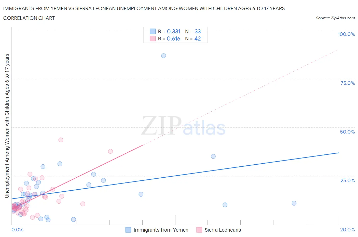 Immigrants from Yemen vs Sierra Leonean Unemployment Among Women with Children Ages 6 to 17 years