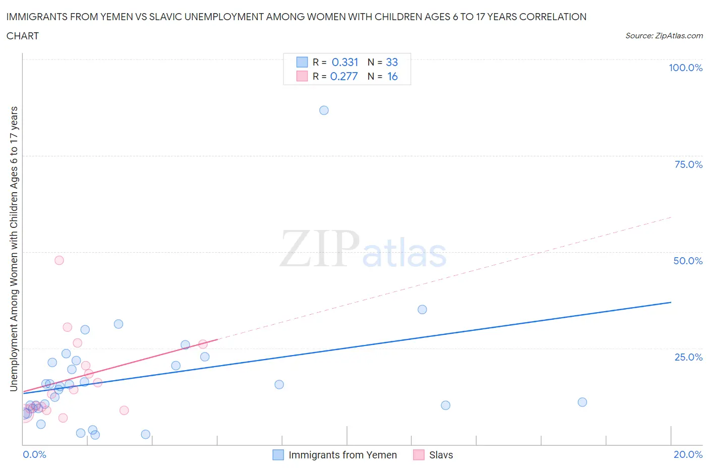 Immigrants from Yemen vs Slavic Unemployment Among Women with Children Ages 6 to 17 years