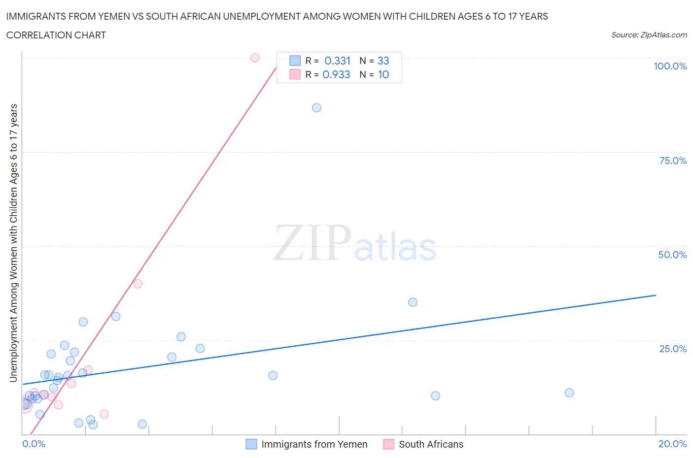Immigrants from Yemen vs South African Unemployment Among Women with Children Ages 6 to 17 years