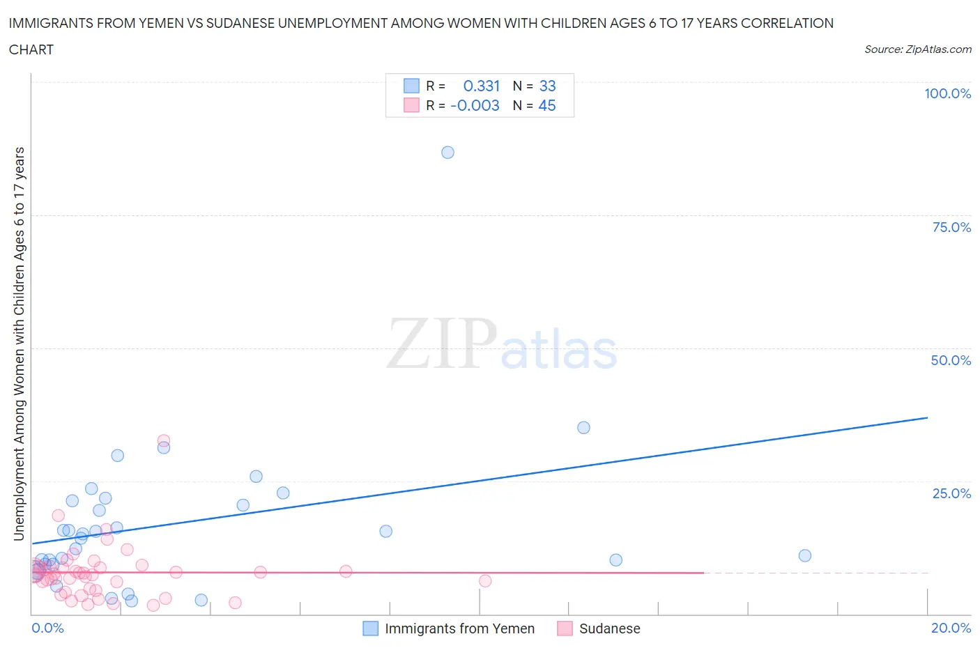 Immigrants from Yemen vs Sudanese Unemployment Among Women with Children Ages 6 to 17 years