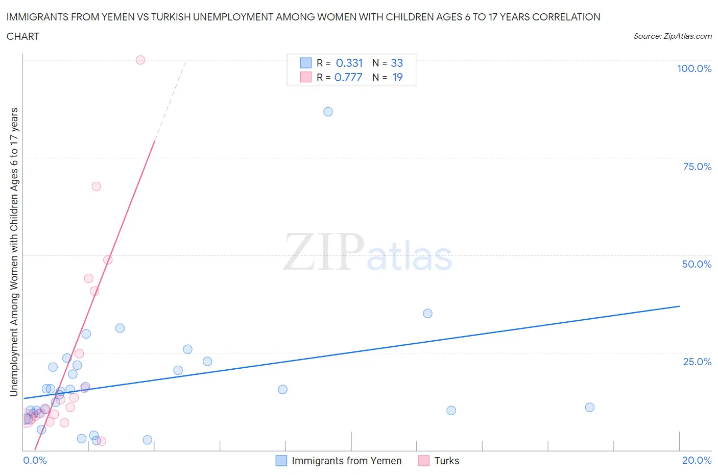 Immigrants from Yemen vs Turkish Unemployment Among Women with Children Ages 6 to 17 years