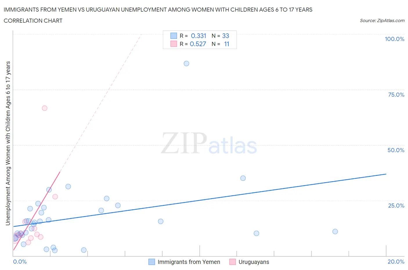Immigrants from Yemen vs Uruguayan Unemployment Among Women with Children Ages 6 to 17 years