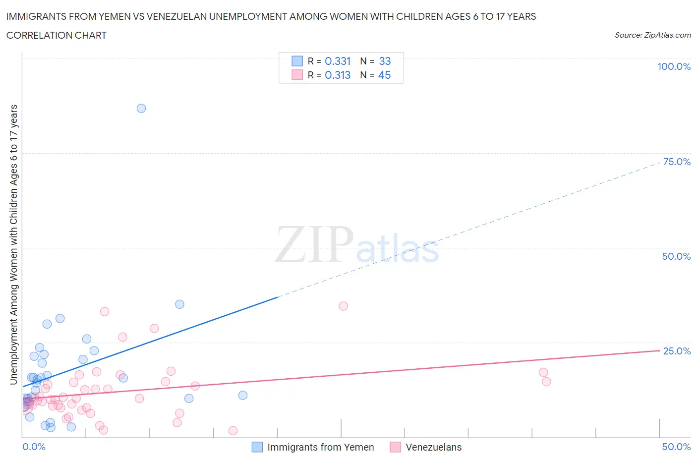 Immigrants from Yemen vs Venezuelan Unemployment Among Women with Children Ages 6 to 17 years