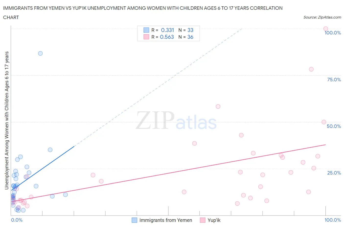 Immigrants from Yemen vs Yup'ik Unemployment Among Women with Children Ages 6 to 17 years