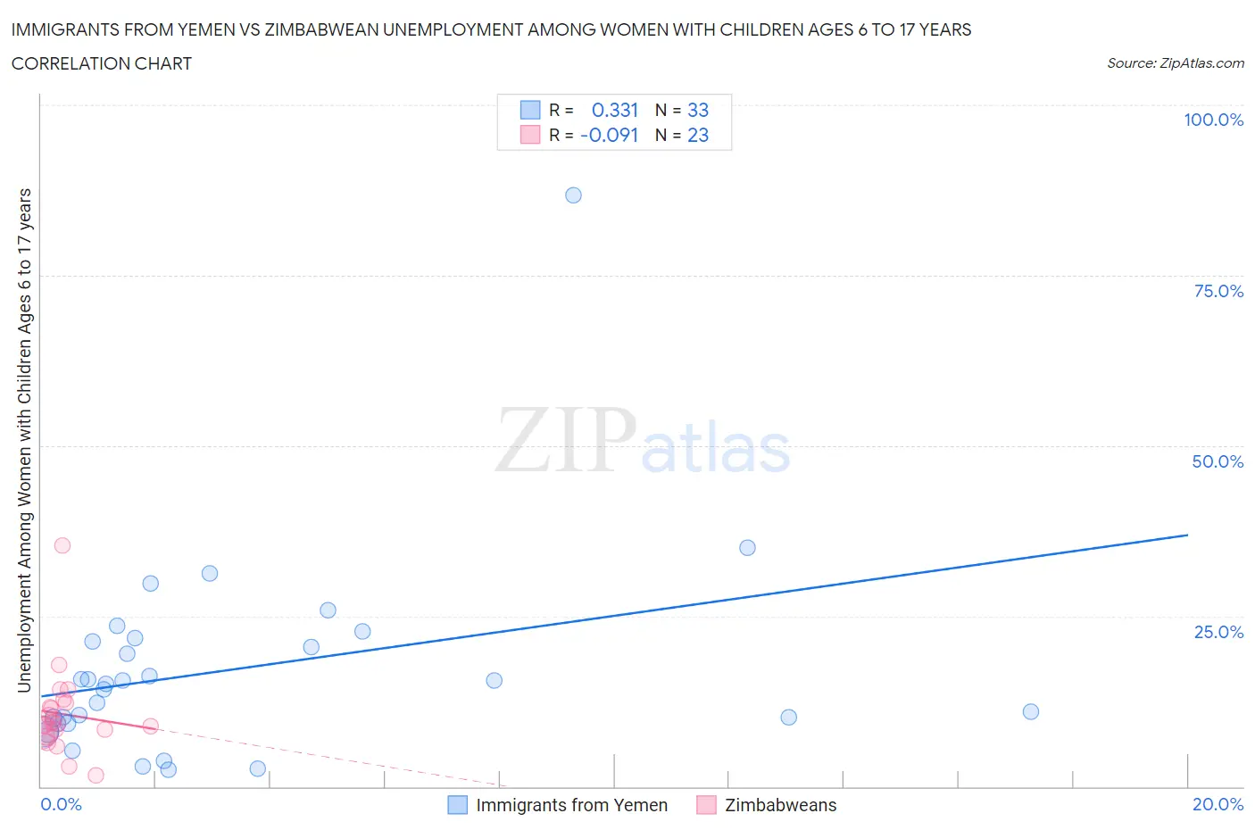 Immigrants from Yemen vs Zimbabwean Unemployment Among Women with Children Ages 6 to 17 years