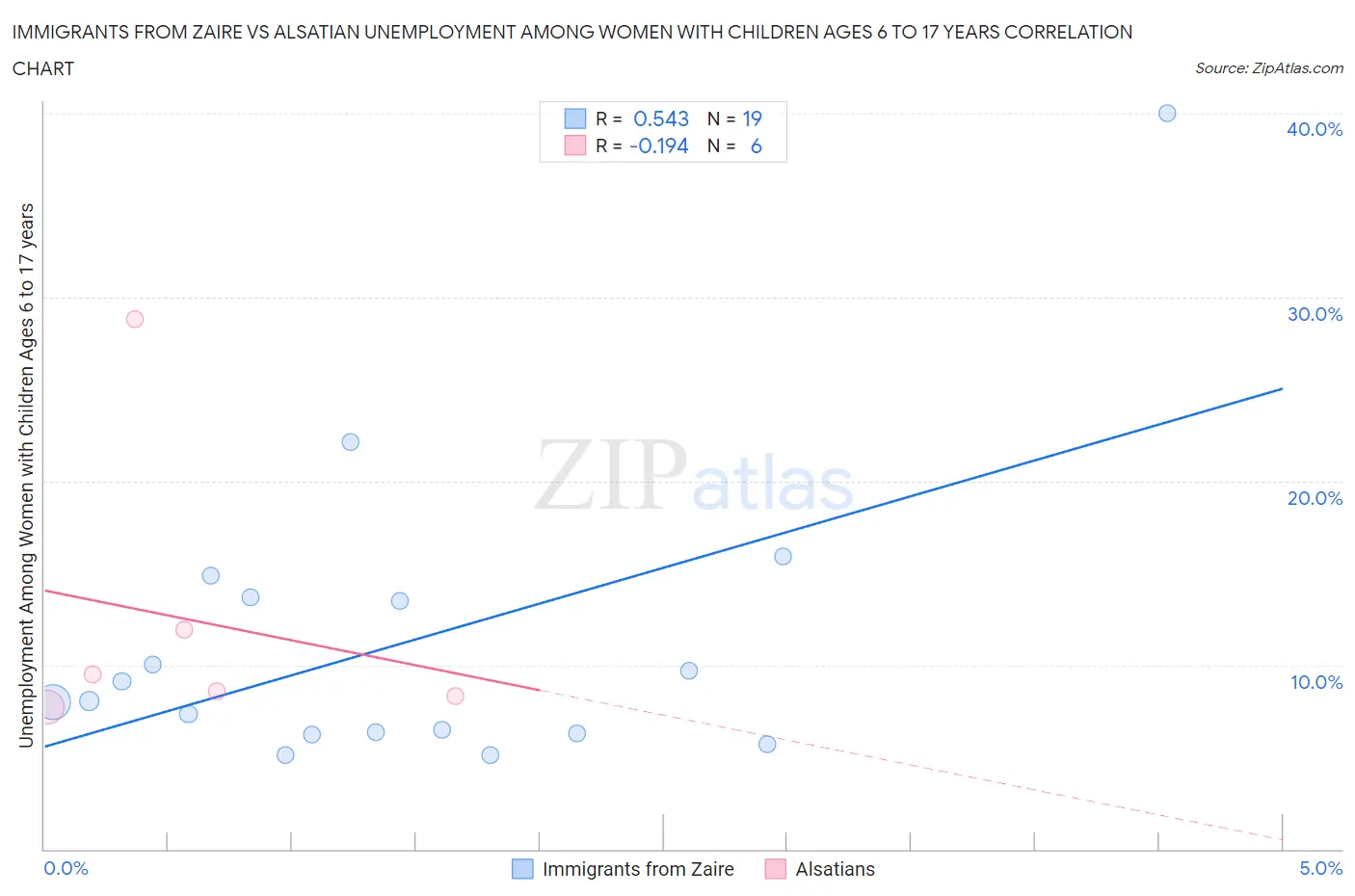 Immigrants from Zaire vs Alsatian Unemployment Among Women with Children Ages 6 to 17 years