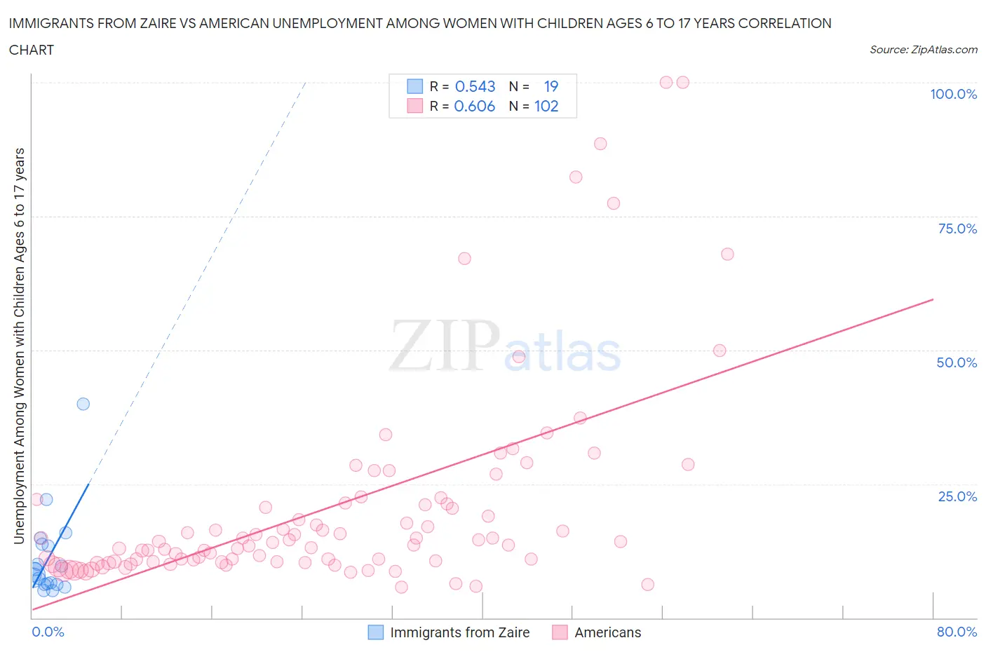 Immigrants from Zaire vs American Unemployment Among Women with Children Ages 6 to 17 years