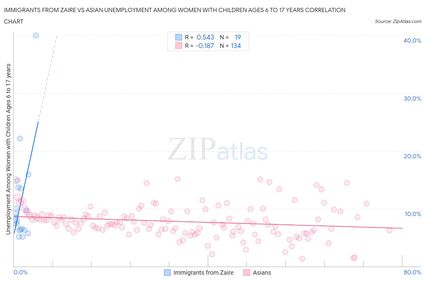 Immigrants from Zaire vs Asian Unemployment Among Women with Children Ages 6 to 17 years