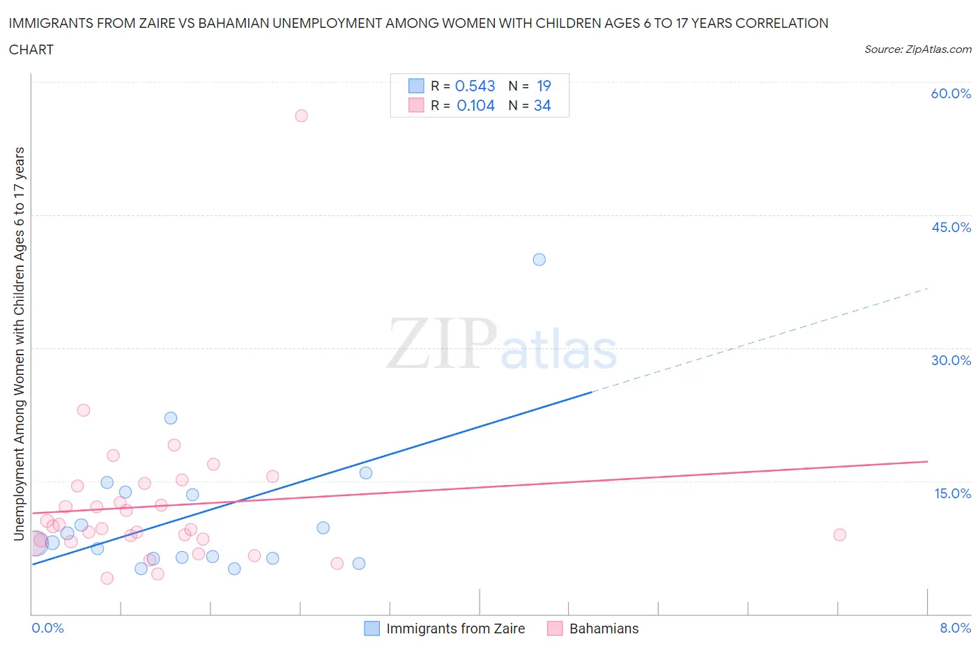 Immigrants from Zaire vs Bahamian Unemployment Among Women with Children Ages 6 to 17 years