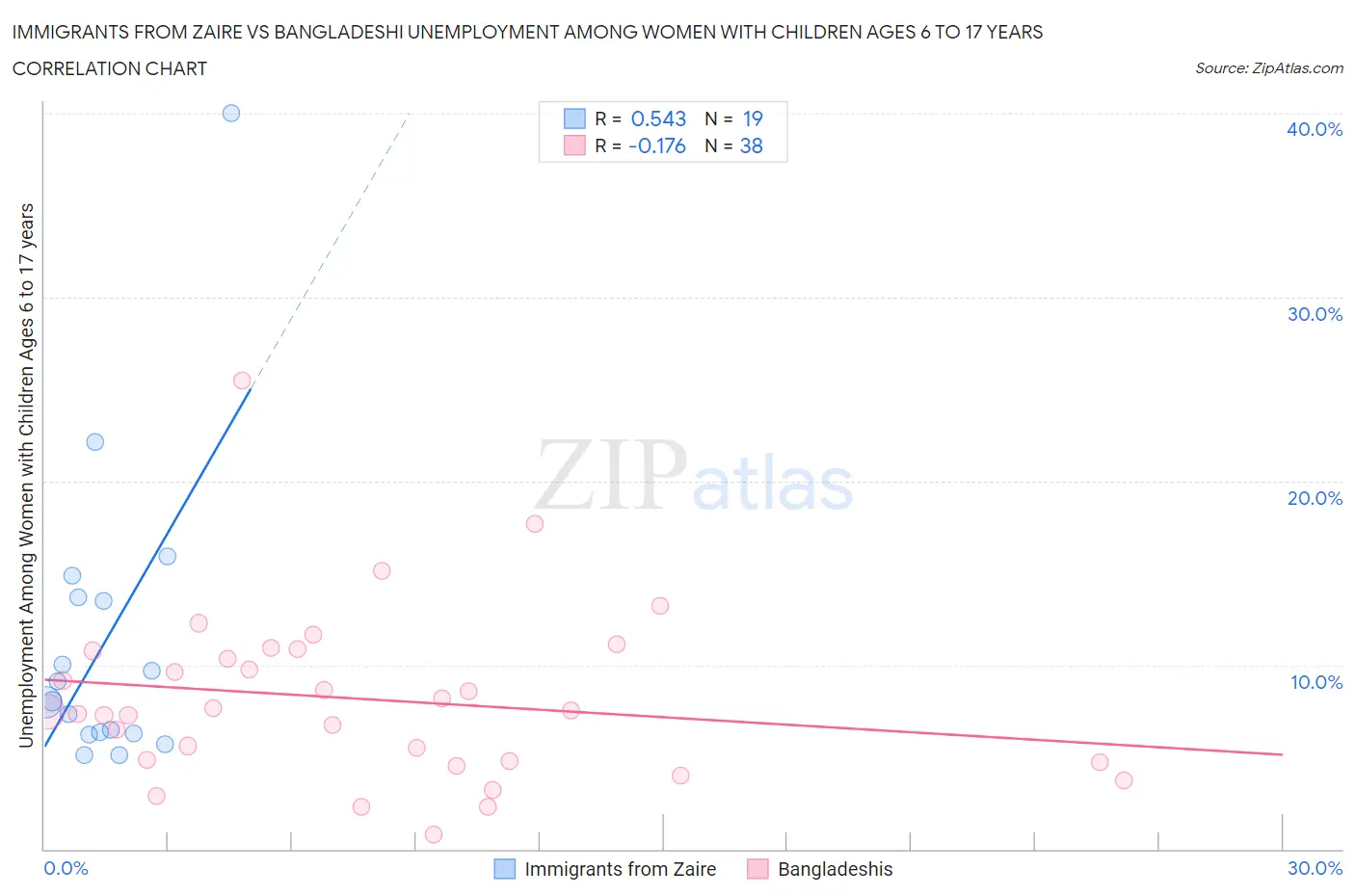 Immigrants from Zaire vs Bangladeshi Unemployment Among Women with Children Ages 6 to 17 years
