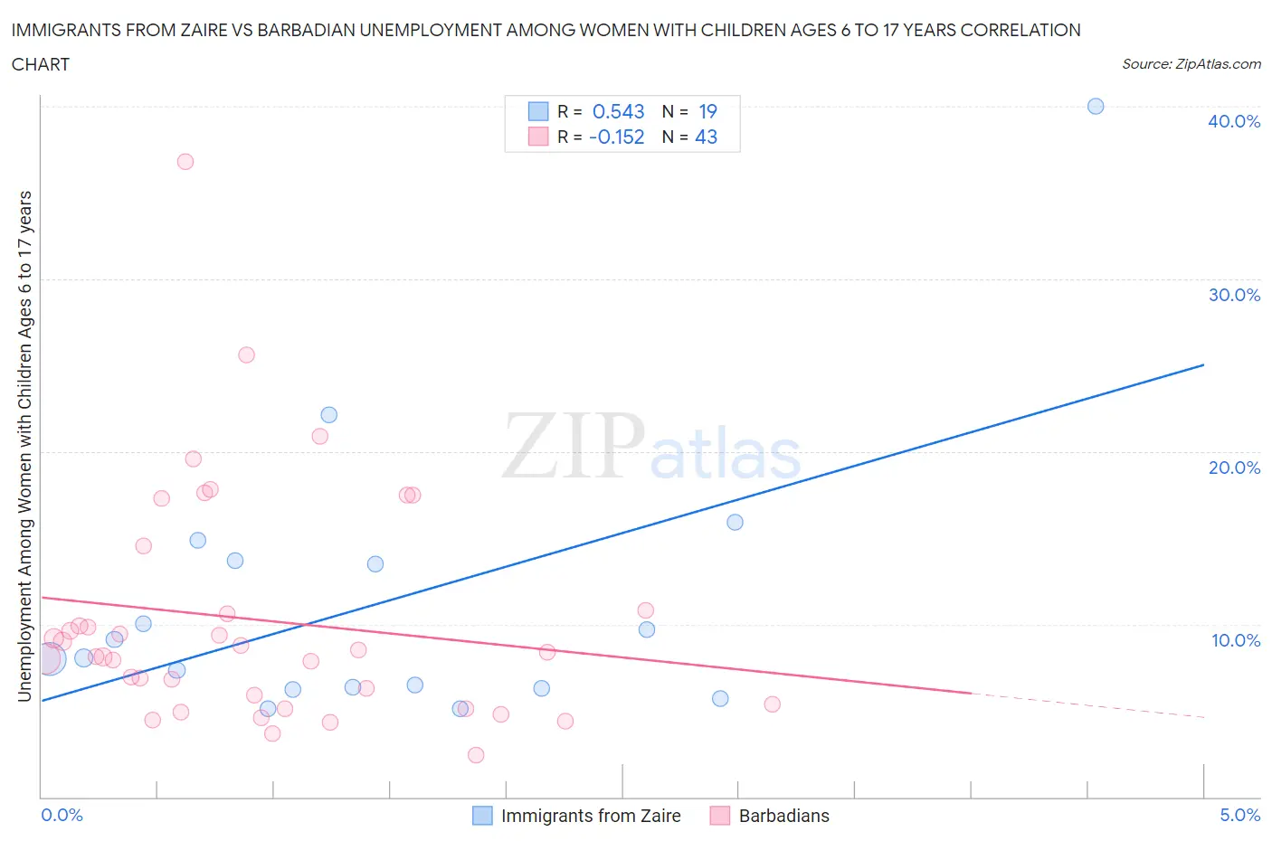 Immigrants from Zaire vs Barbadian Unemployment Among Women with Children Ages 6 to 17 years