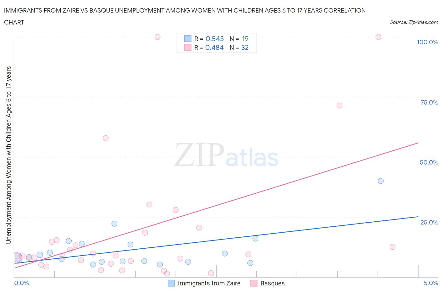 Immigrants from Zaire vs Basque Unemployment Among Women with Children Ages 6 to 17 years