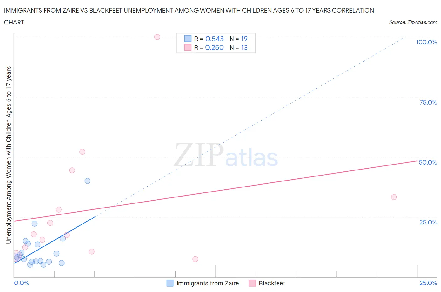Immigrants from Zaire vs Blackfeet Unemployment Among Women with Children Ages 6 to 17 years