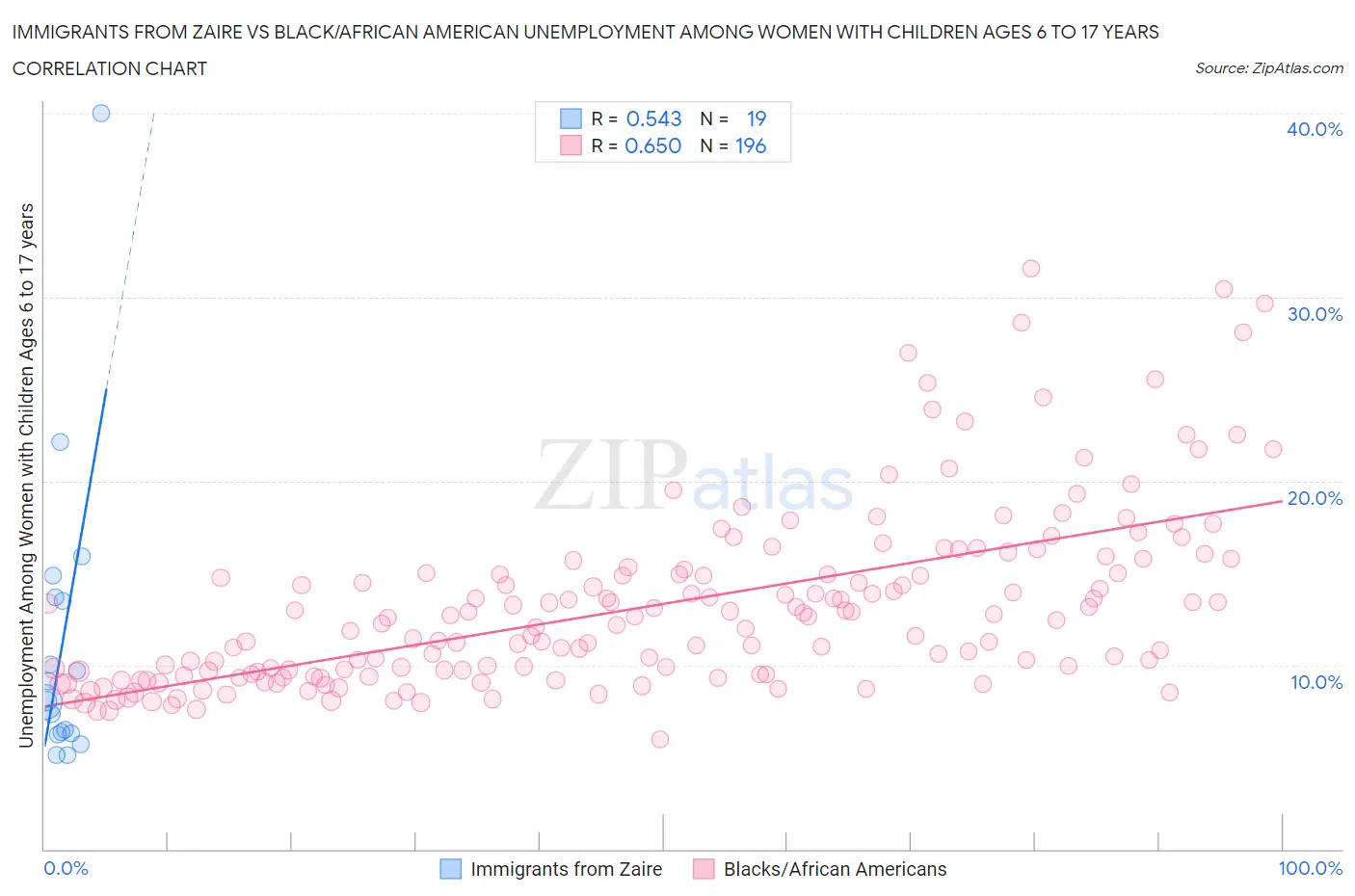 Immigrants from Zaire vs Black/African American Unemployment Among Women with Children Ages 6 to 17 years