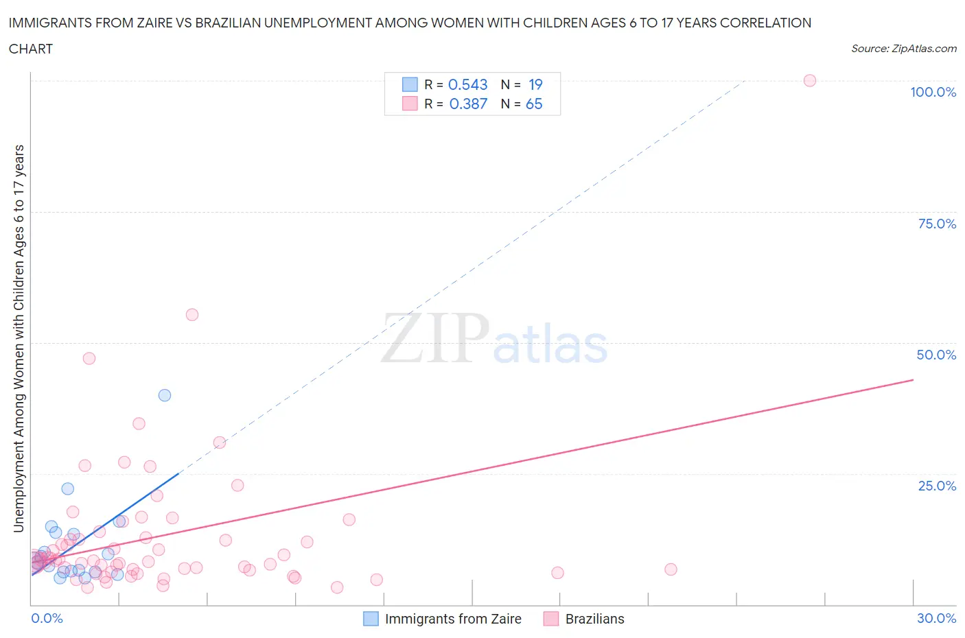 Immigrants from Zaire vs Brazilian Unemployment Among Women with Children Ages 6 to 17 years