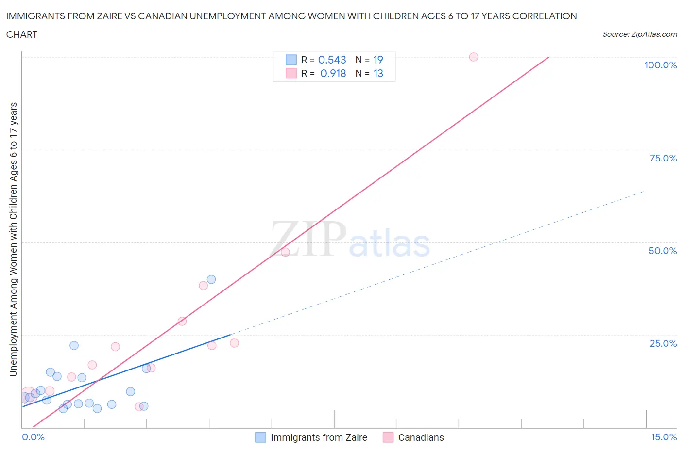 Immigrants from Zaire vs Canadian Unemployment Among Women with Children Ages 6 to 17 years