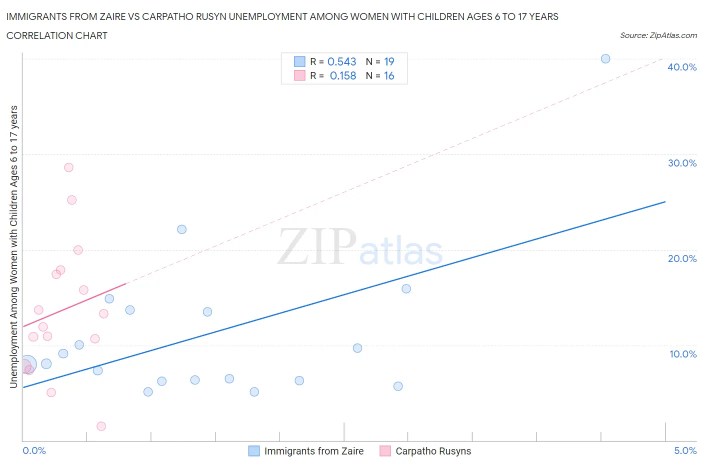 Immigrants from Zaire vs Carpatho Rusyn Unemployment Among Women with Children Ages 6 to 17 years