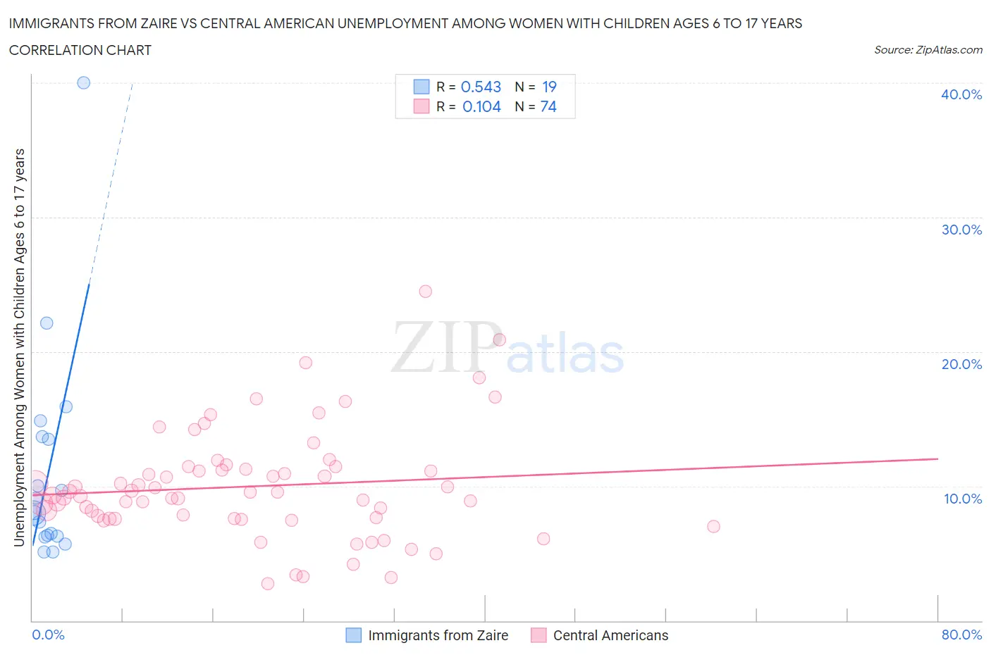 Immigrants from Zaire vs Central American Unemployment Among Women with Children Ages 6 to 17 years