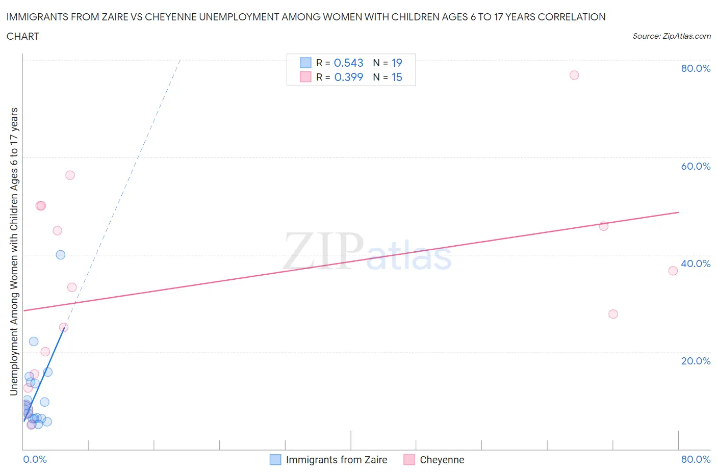 Immigrants from Zaire vs Cheyenne Unemployment Among Women with Children Ages 6 to 17 years