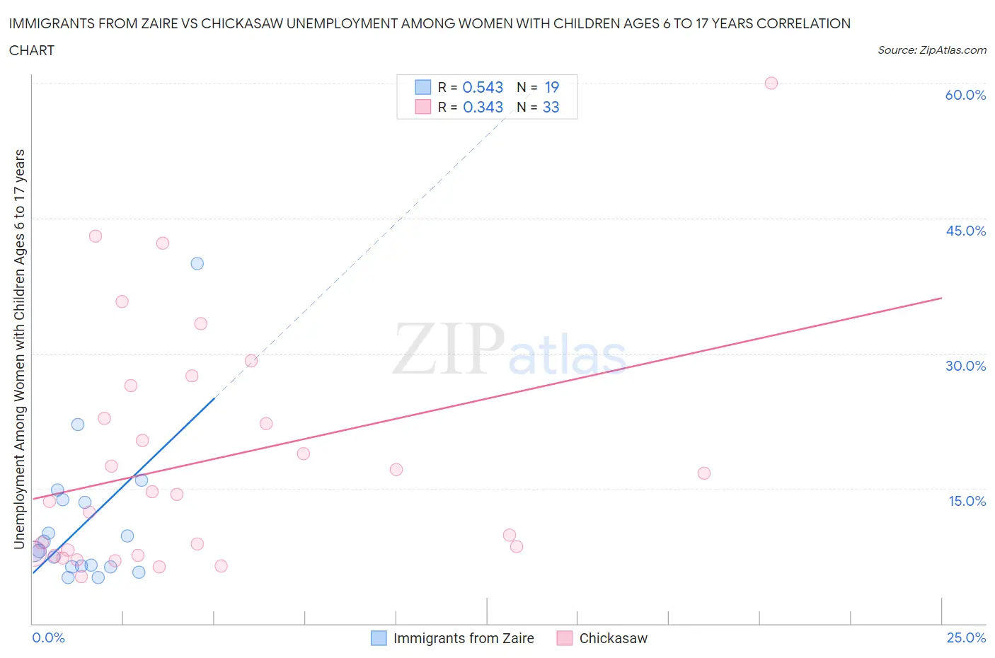 Immigrants from Zaire vs Chickasaw Unemployment Among Women with Children Ages 6 to 17 years