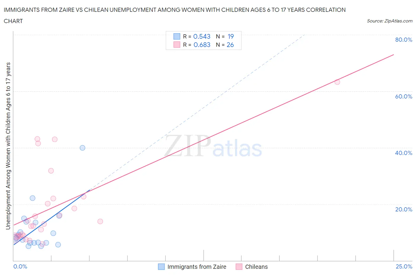 Immigrants from Zaire vs Chilean Unemployment Among Women with Children Ages 6 to 17 years