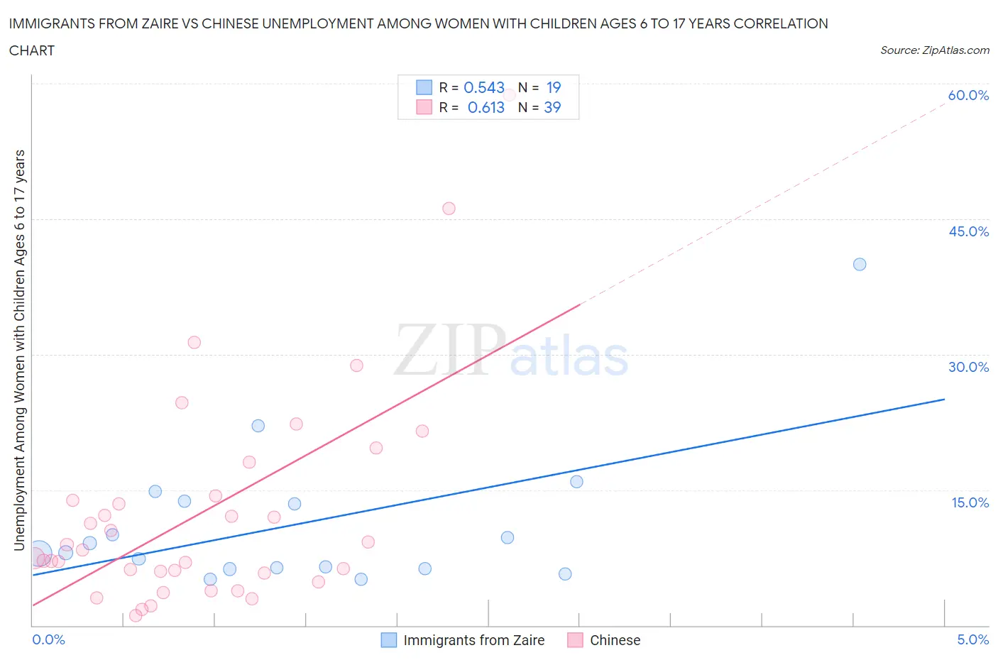 Immigrants from Zaire vs Chinese Unemployment Among Women with Children Ages 6 to 17 years