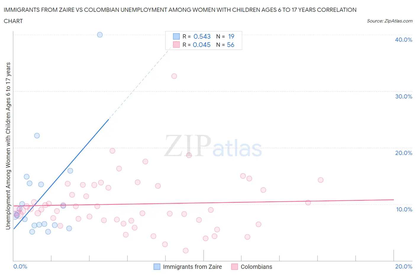Immigrants from Zaire vs Colombian Unemployment Among Women with Children Ages 6 to 17 years