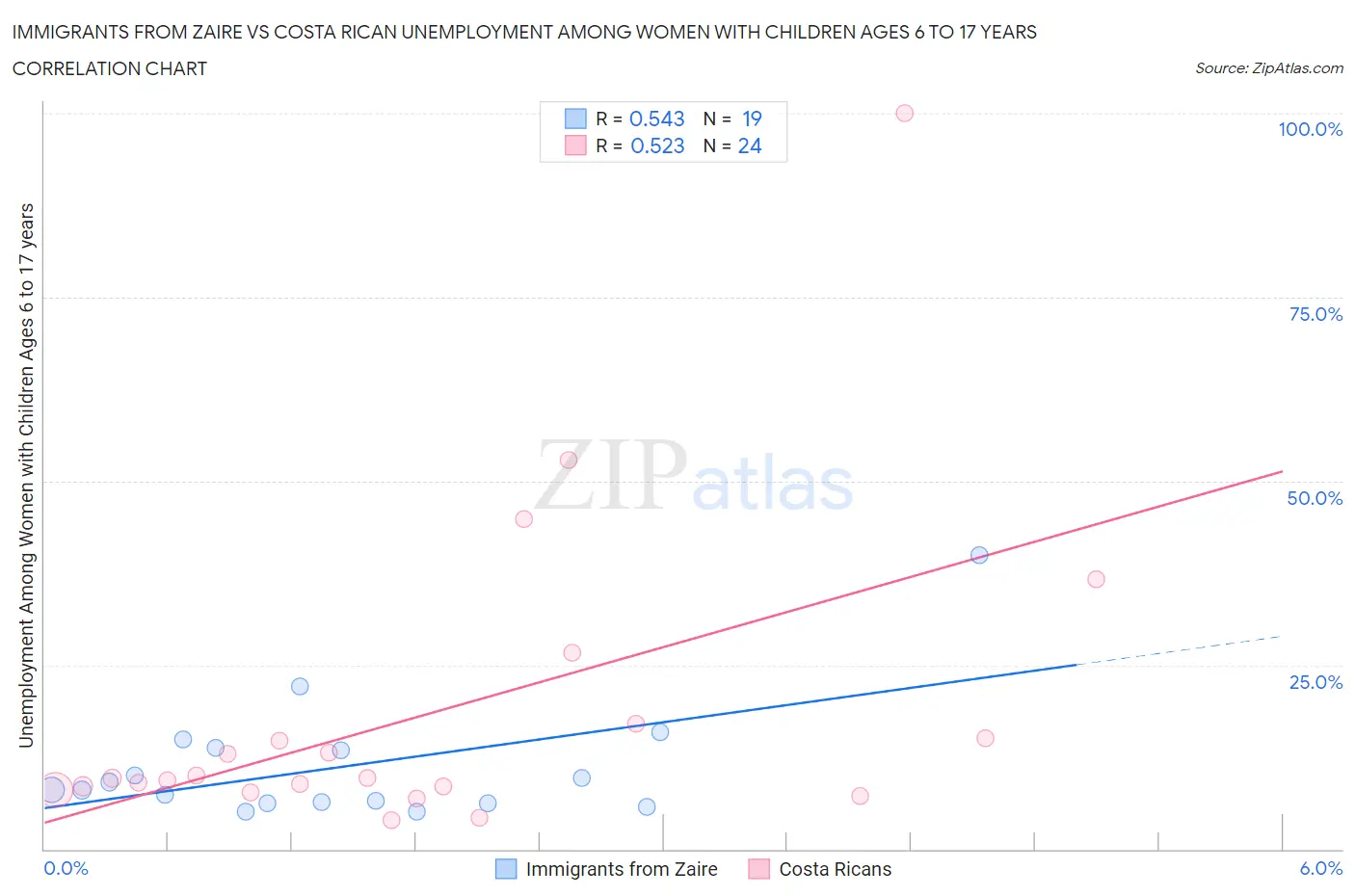 Immigrants from Zaire vs Costa Rican Unemployment Among Women with Children Ages 6 to 17 years